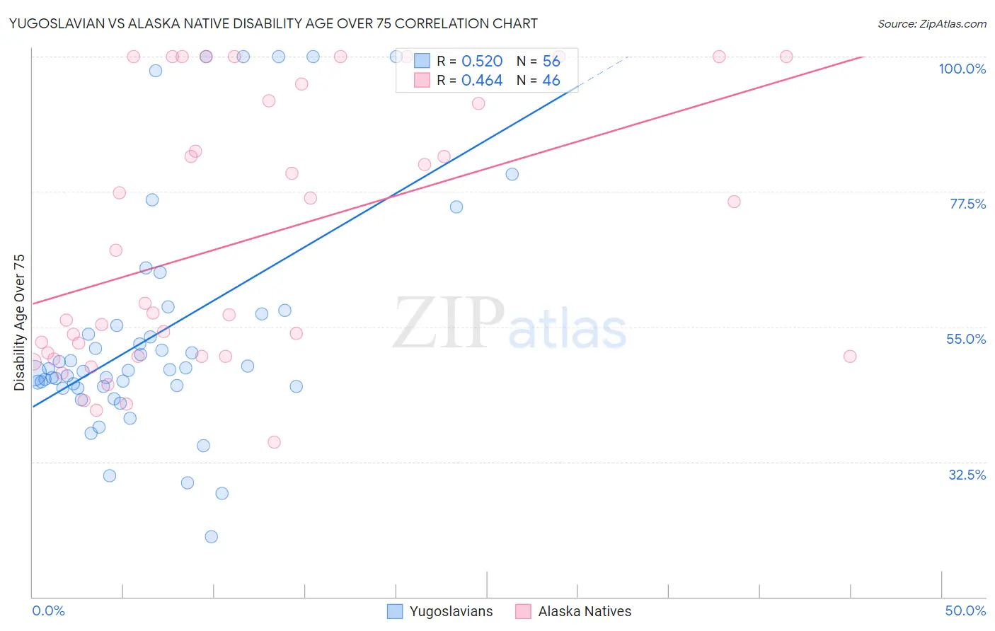 Yugoslavian vs Alaska Native Disability Age Over 75