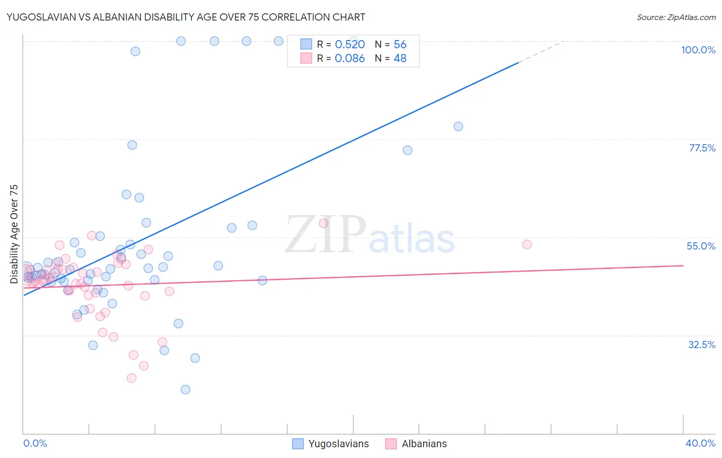 Yugoslavian vs Albanian Disability Age Over 75
