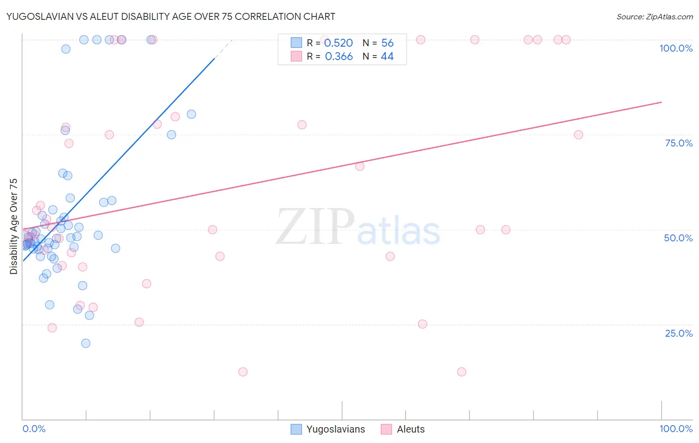 Yugoslavian vs Aleut Disability Age Over 75