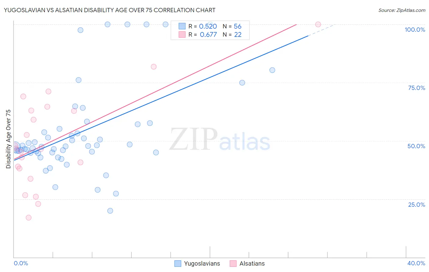 Yugoslavian vs Alsatian Disability Age Over 75