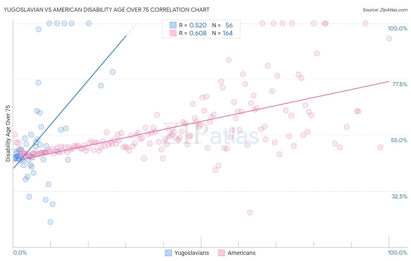 Yugoslavian vs American Disability Age Over 75