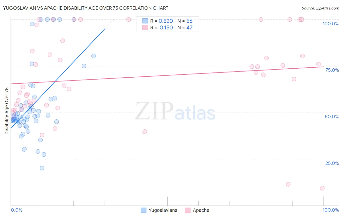 Yugoslavian vs Apache Disability Age Over 75