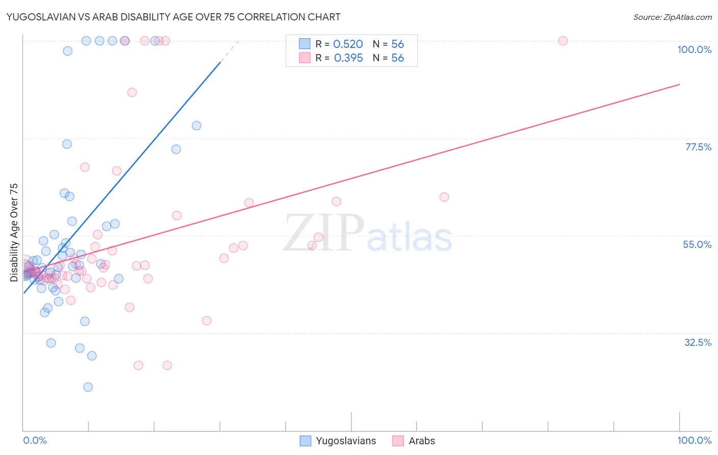 Yugoslavian vs Arab Disability Age Over 75