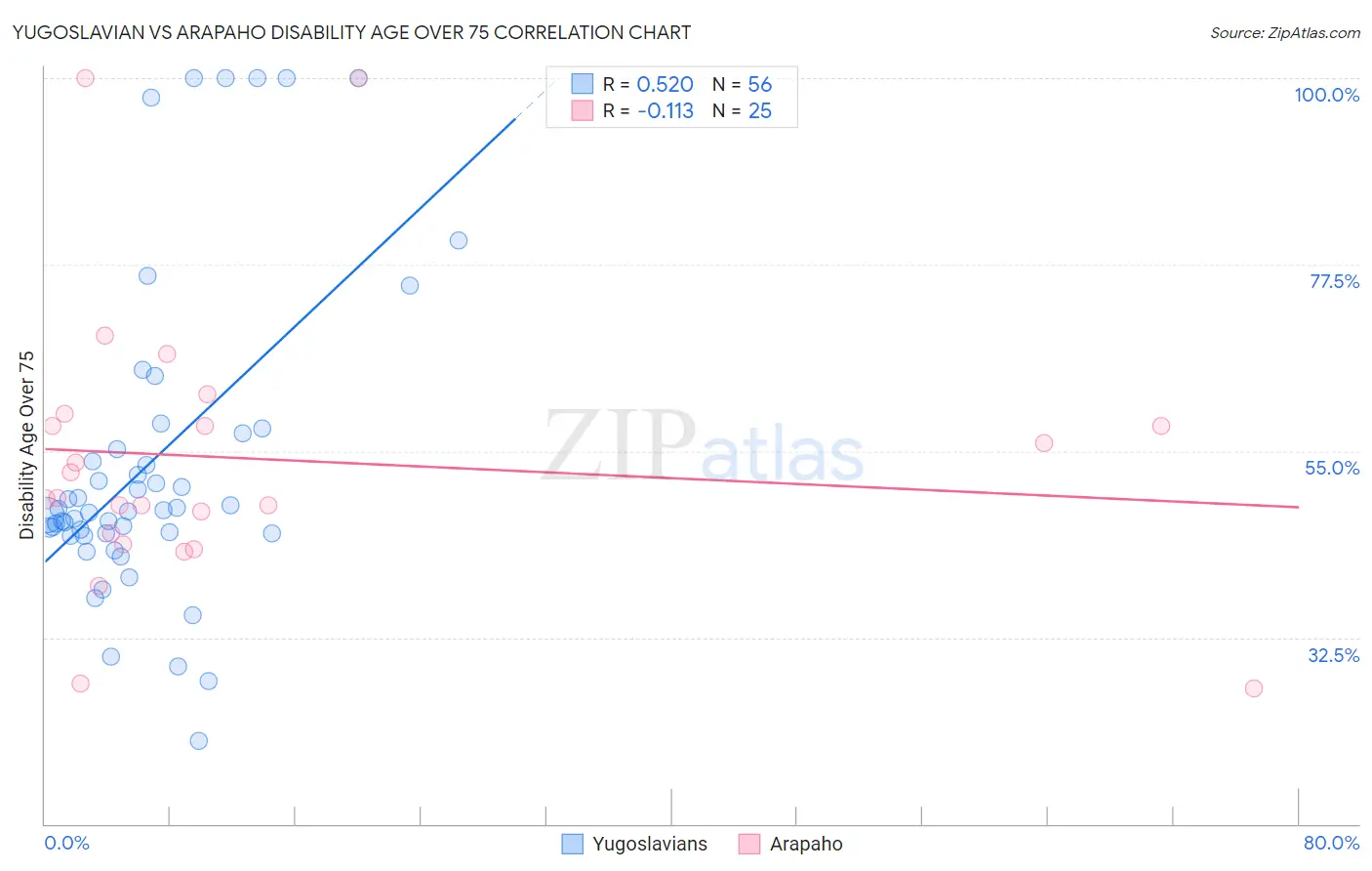 Yugoslavian vs Arapaho Disability Age Over 75