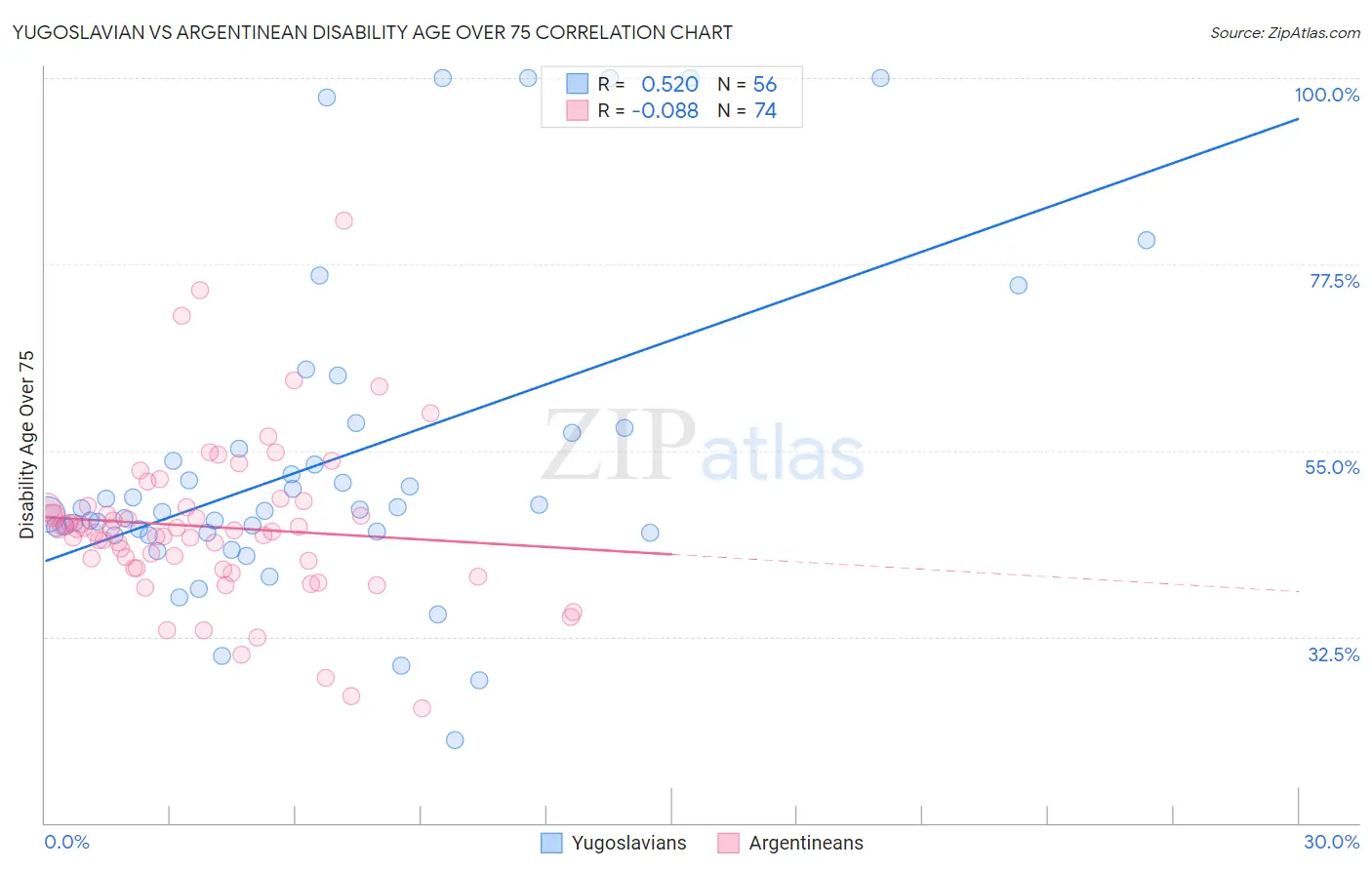 Yugoslavian vs Argentinean Disability Age Over 75
