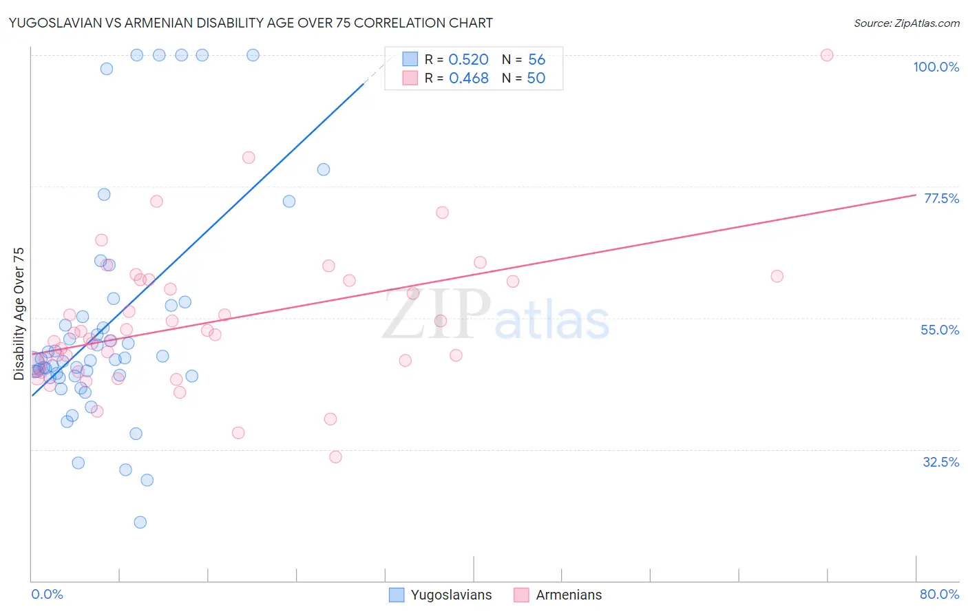 Yugoslavian vs Armenian Disability Age Over 75