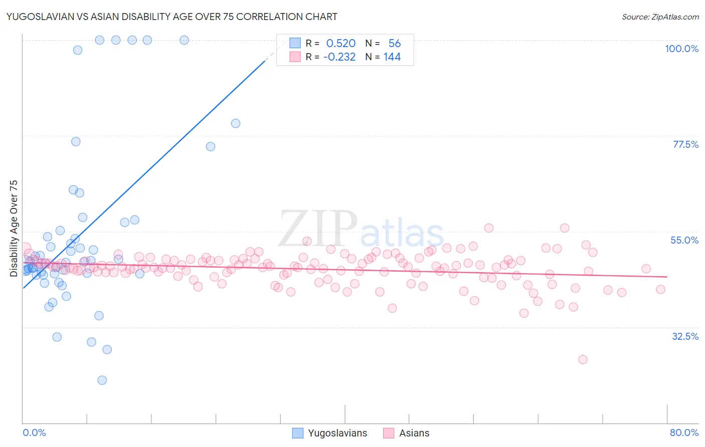 Yugoslavian vs Asian Disability Age Over 75