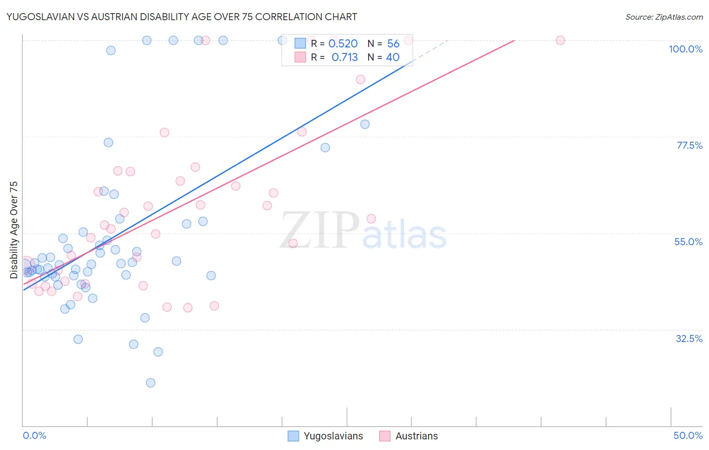 Yugoslavian vs Austrian Disability Age Over 75