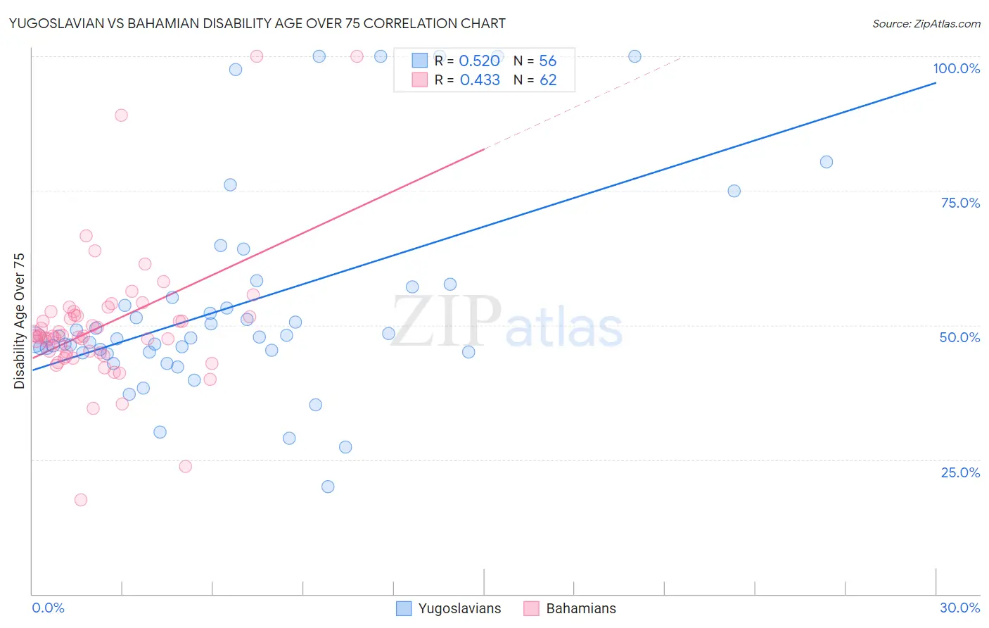 Yugoslavian vs Bahamian Disability Age Over 75