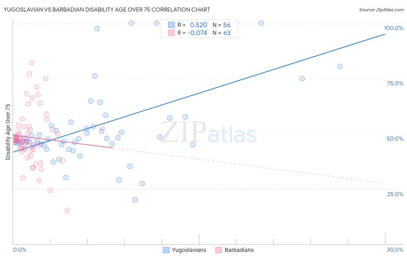 Yugoslavian vs Barbadian Disability Age Over 75