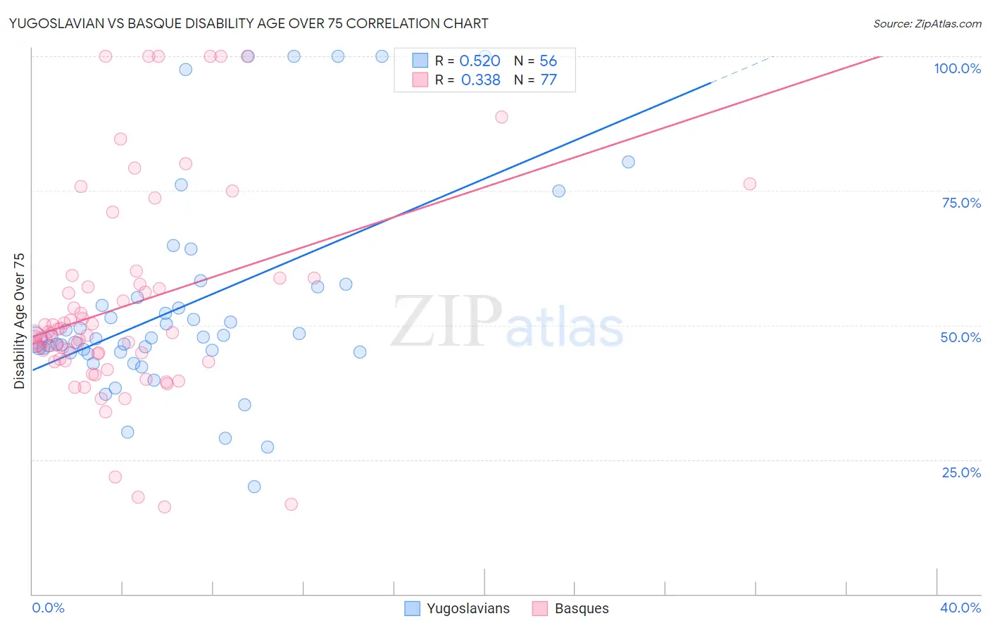 Yugoslavian vs Basque Disability Age Over 75