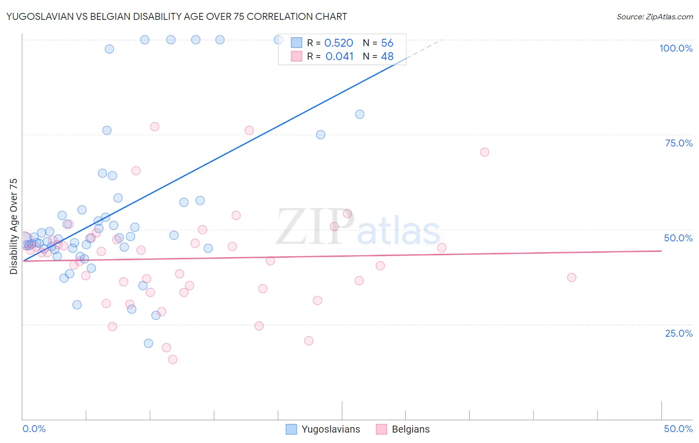 Yugoslavian vs Belgian Disability Age Over 75