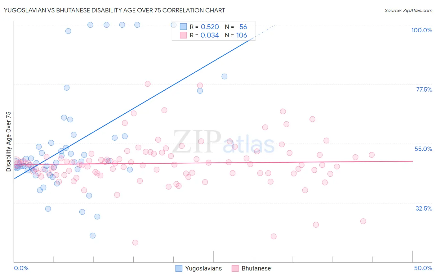 Yugoslavian vs Bhutanese Disability Age Over 75