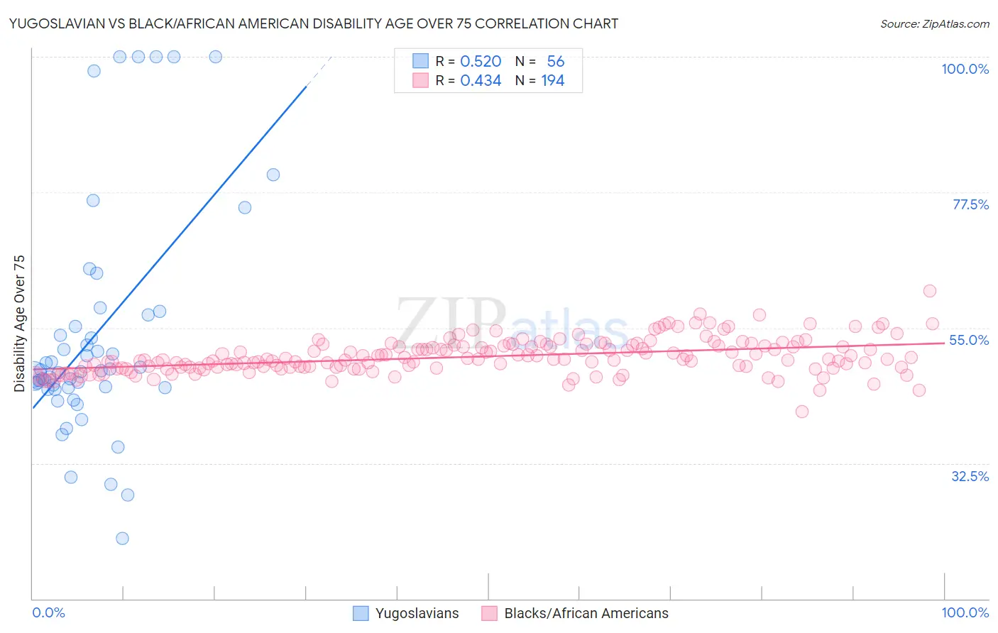 Yugoslavian vs Black/African American Disability Age Over 75