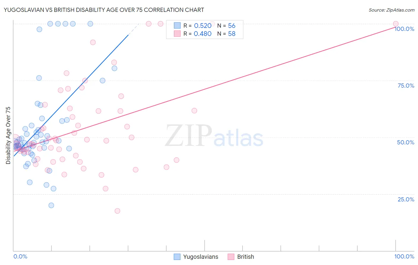 Yugoslavian vs British Disability Age Over 75