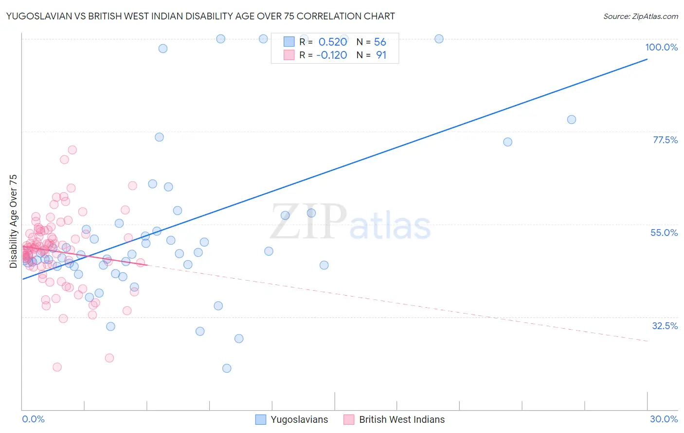 Yugoslavian vs British West Indian Disability Age Over 75