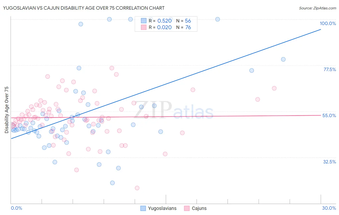 Yugoslavian vs Cajun Disability Age Over 75