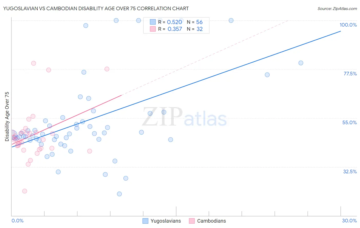 Yugoslavian vs Cambodian Disability Age Over 75
