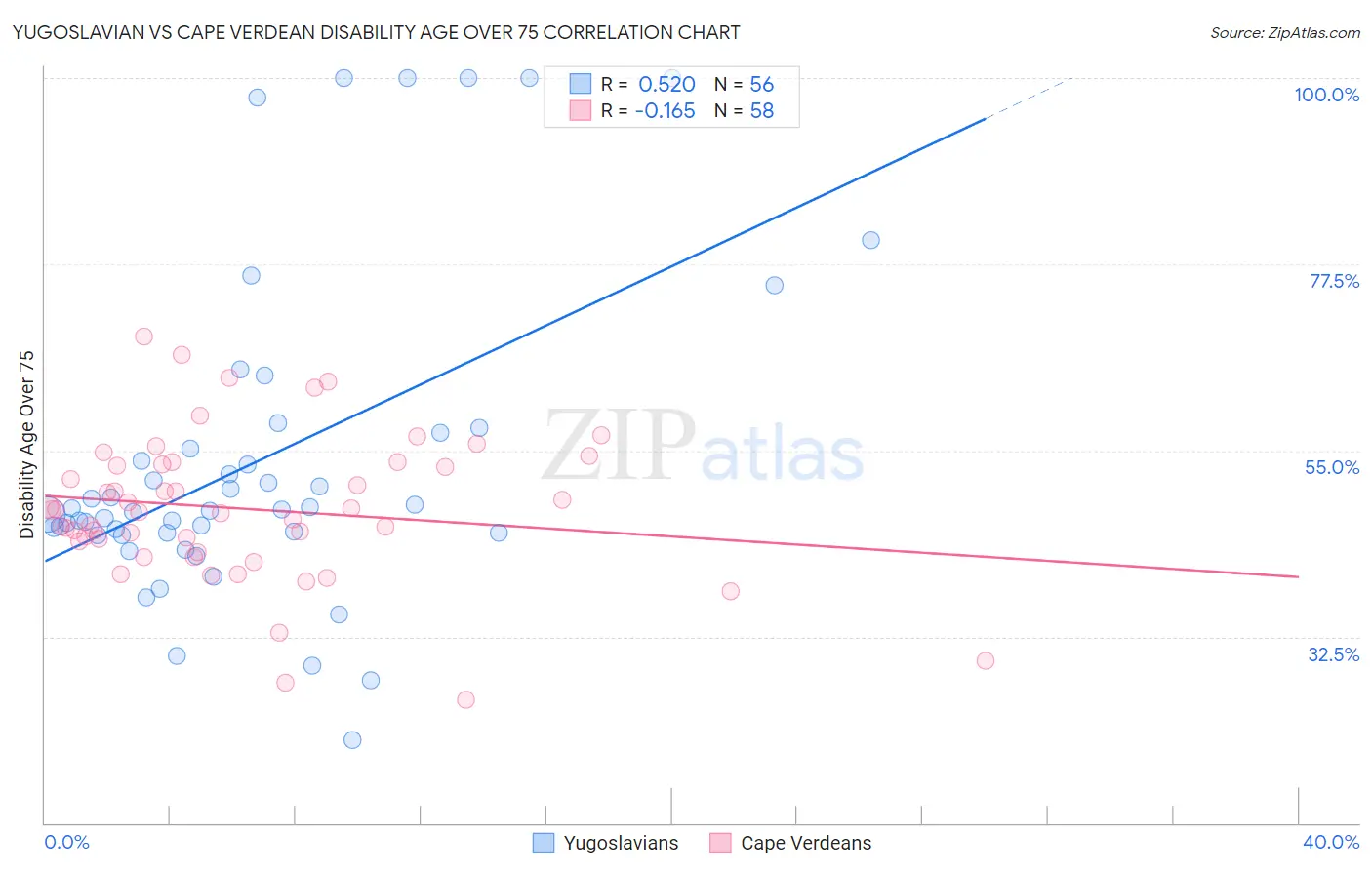 Yugoslavian vs Cape Verdean Disability Age Over 75