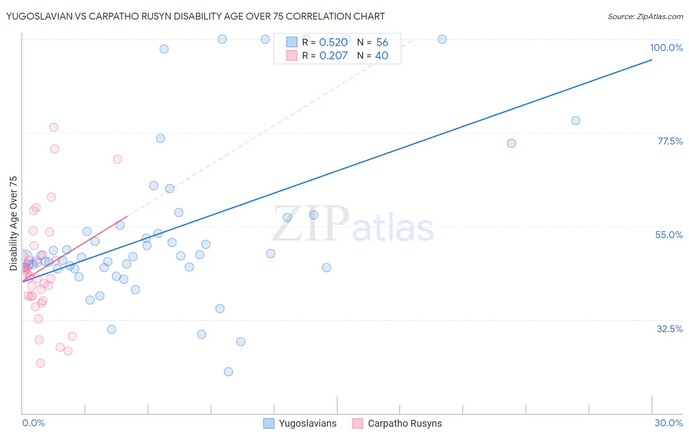 Yugoslavian vs Carpatho Rusyn Disability Age Over 75