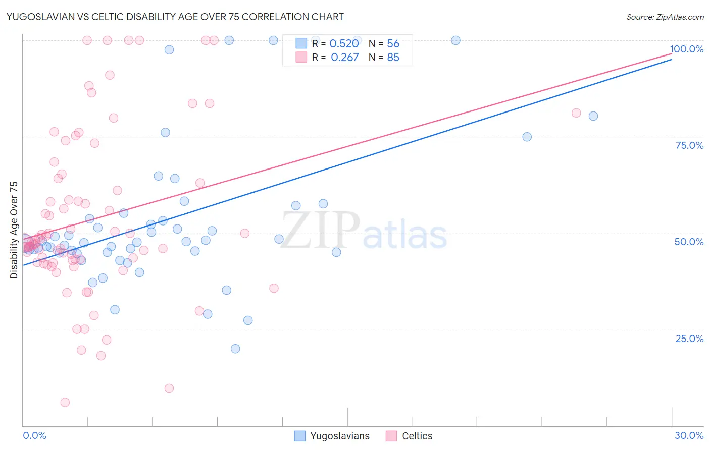 Yugoslavian vs Celtic Disability Age Over 75