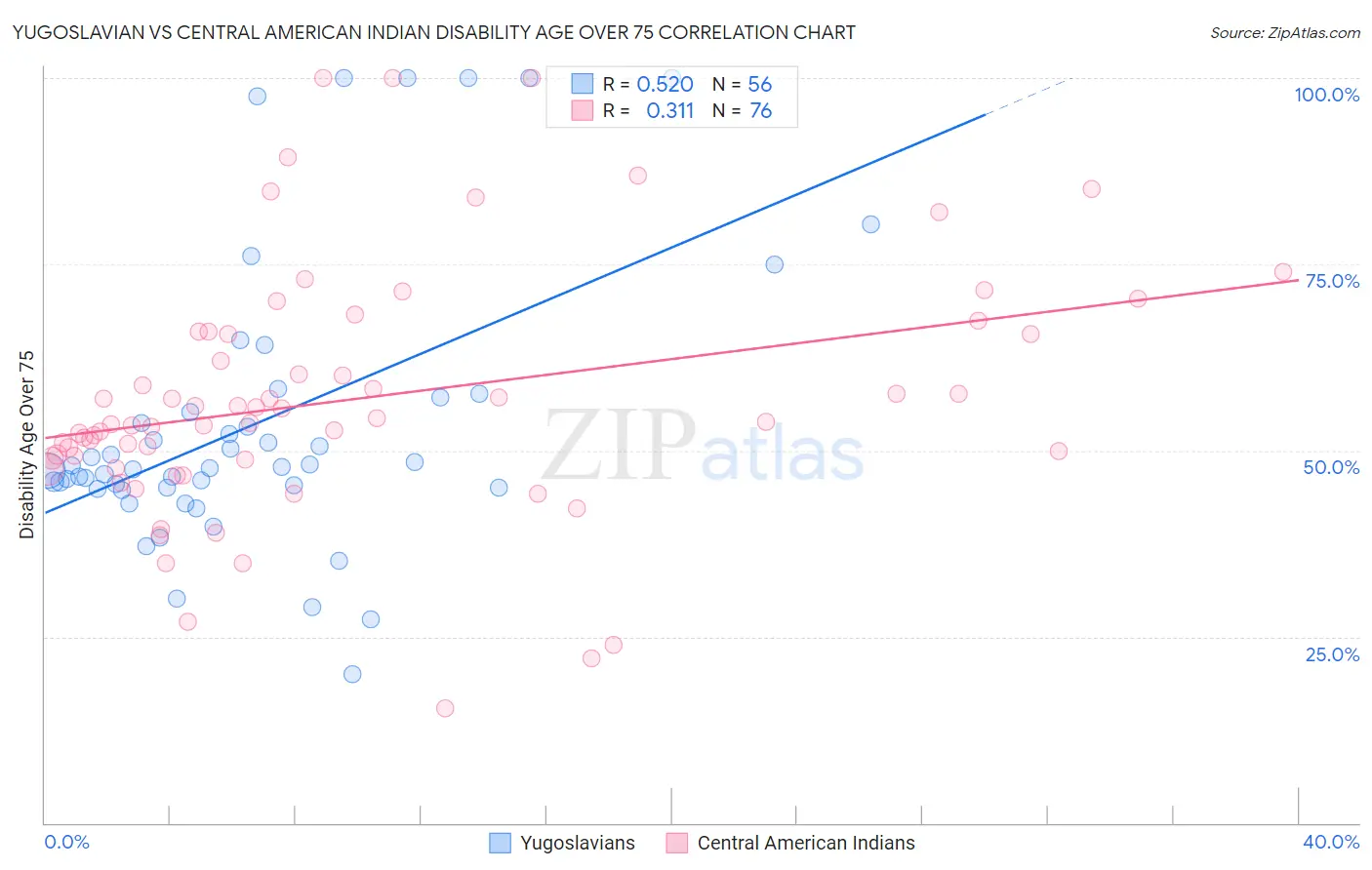 Yugoslavian vs Central American Indian Disability Age Over 75