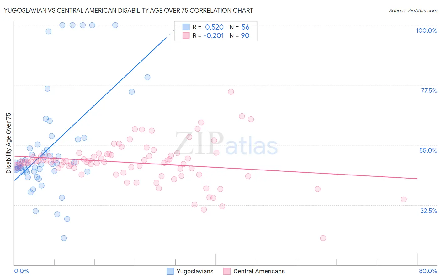 Yugoslavian vs Central American Disability Age Over 75