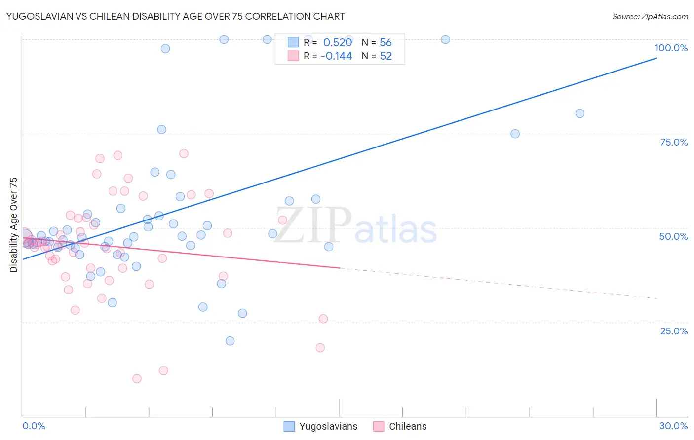 Yugoslavian vs Chilean Disability Age Over 75