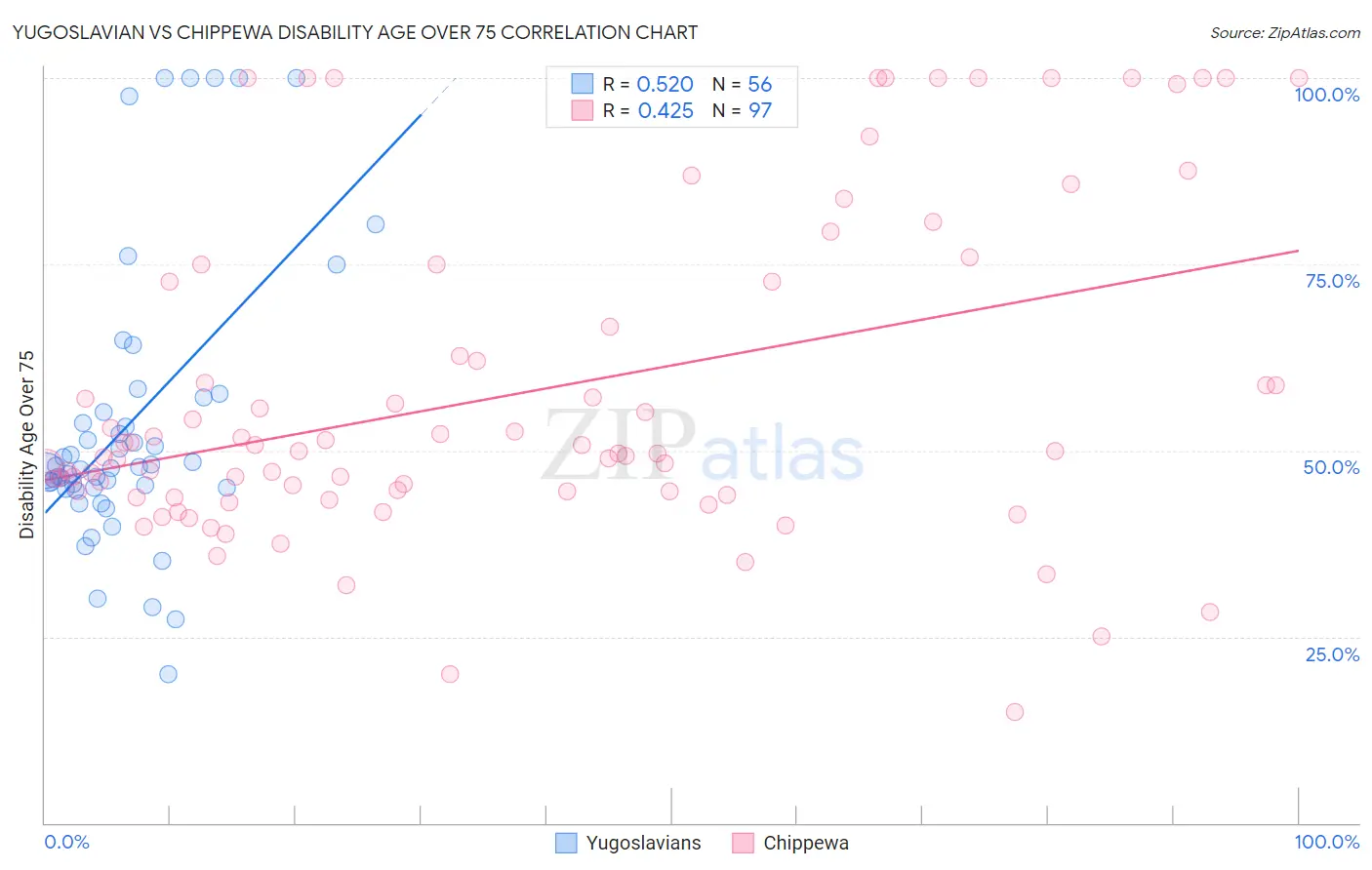 Yugoslavian vs Chippewa Disability Age Over 75