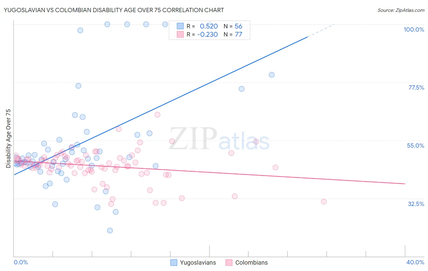 Yugoslavian vs Colombian Disability Age Over 75