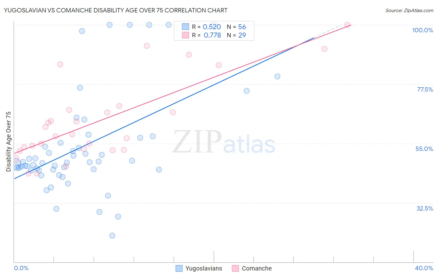 Yugoslavian vs Comanche Disability Age Over 75