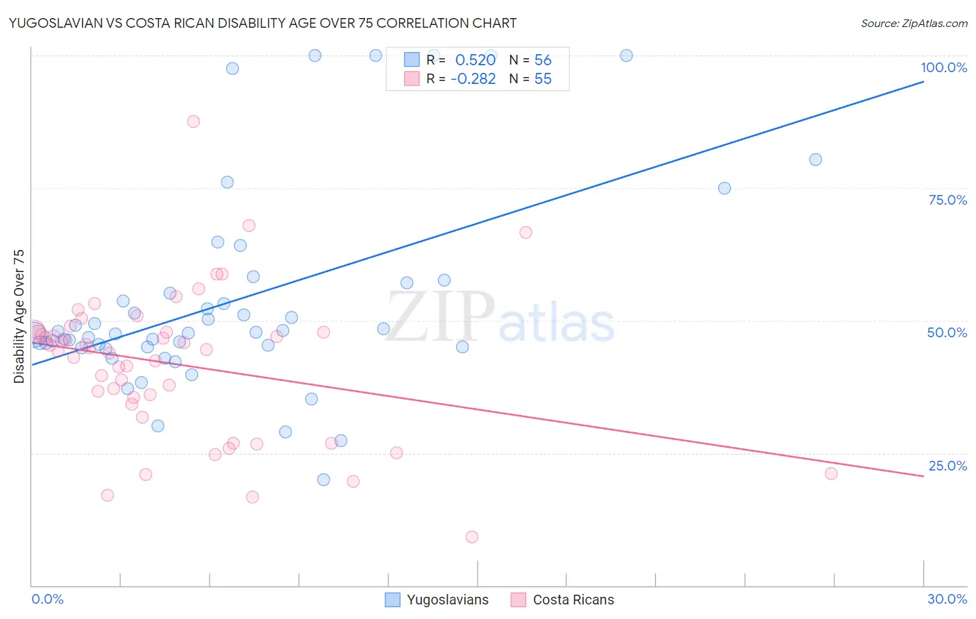 Yugoslavian vs Costa Rican Disability Age Over 75