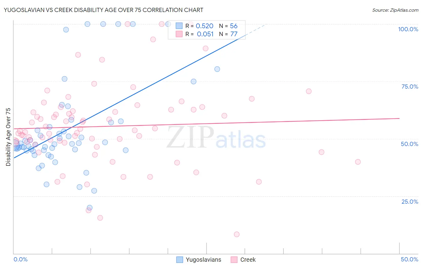 Yugoslavian vs Creek Disability Age Over 75