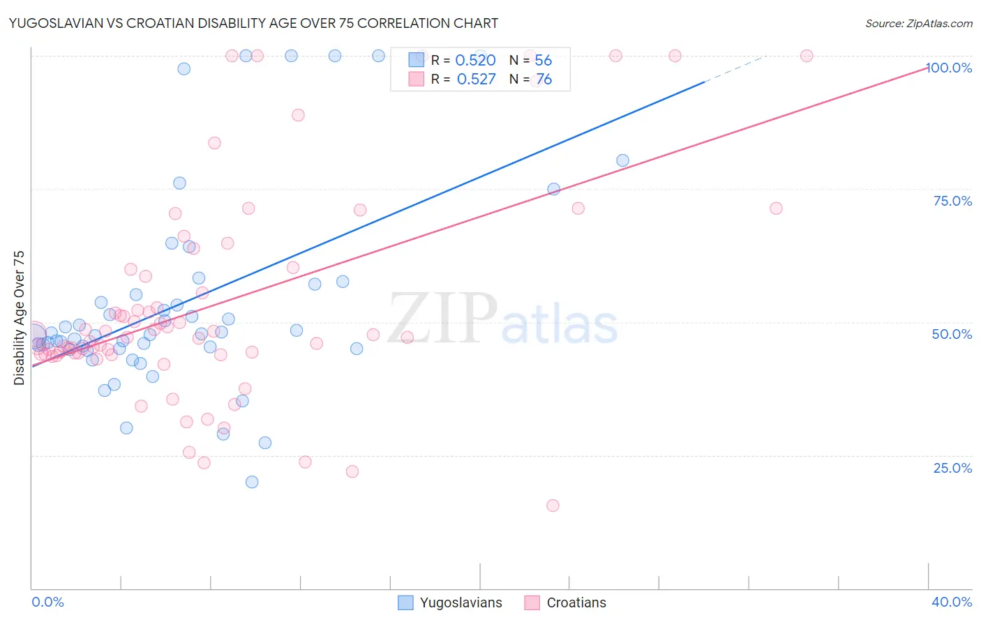 Yugoslavian vs Croatian Disability Age Over 75