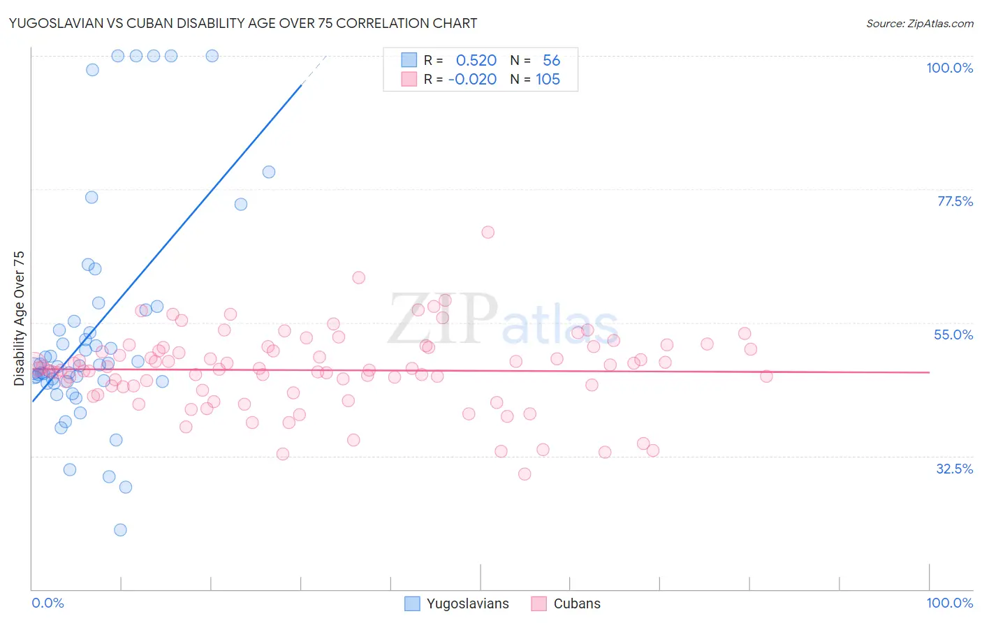 Yugoslavian vs Cuban Disability Age Over 75