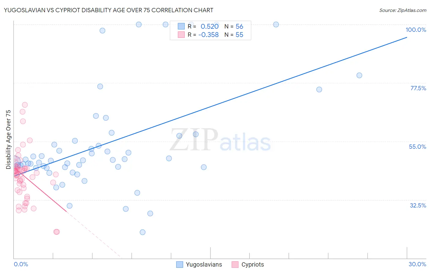 Yugoslavian vs Cypriot Disability Age Over 75