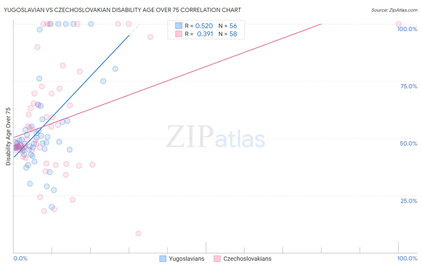Yugoslavian vs Czechoslovakian Disability Age Over 75