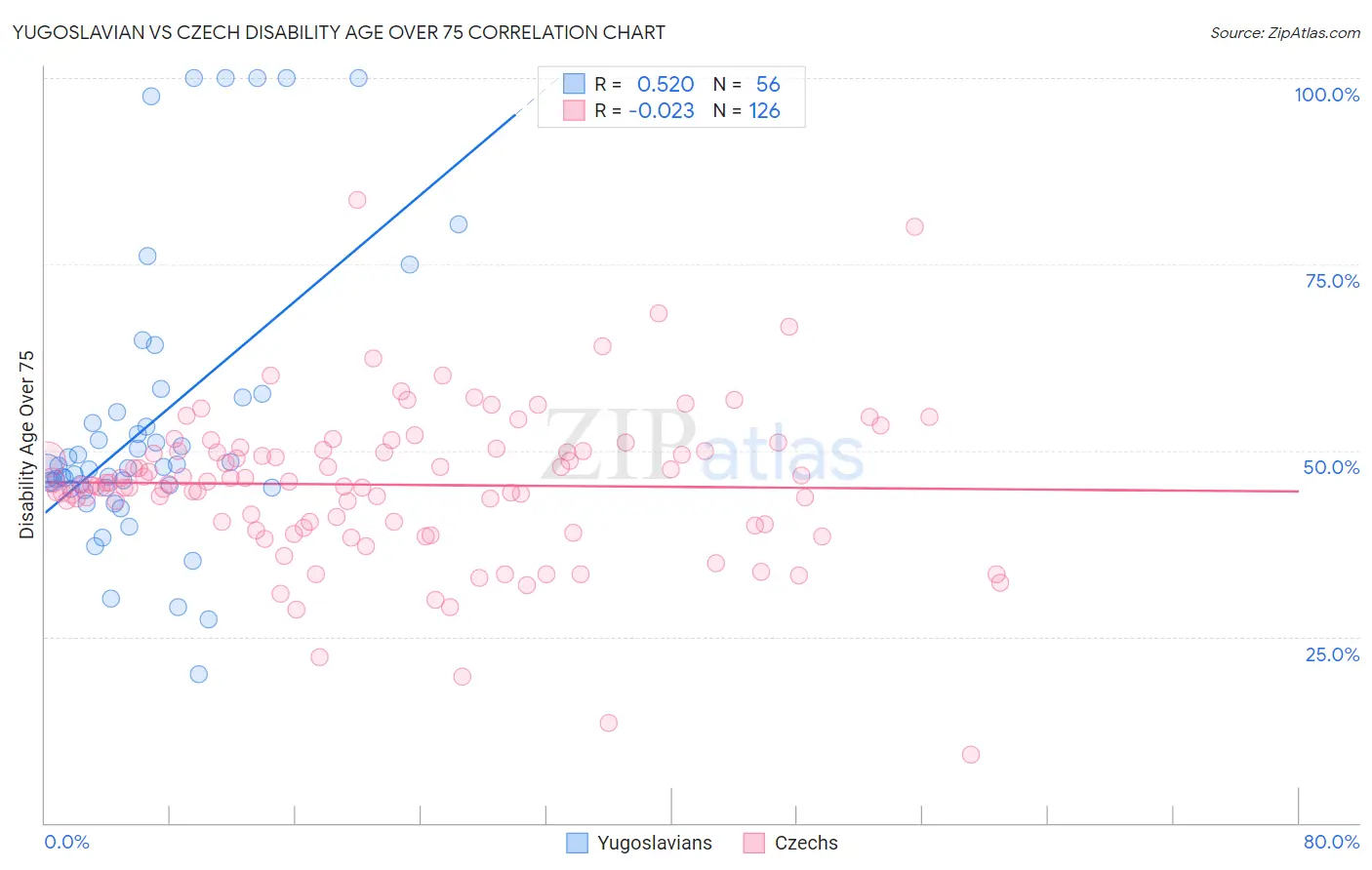 Yugoslavian vs Czech Disability Age Over 75
