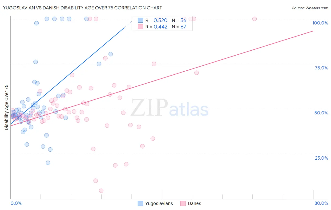 Yugoslavian vs Danish Disability Age Over 75
