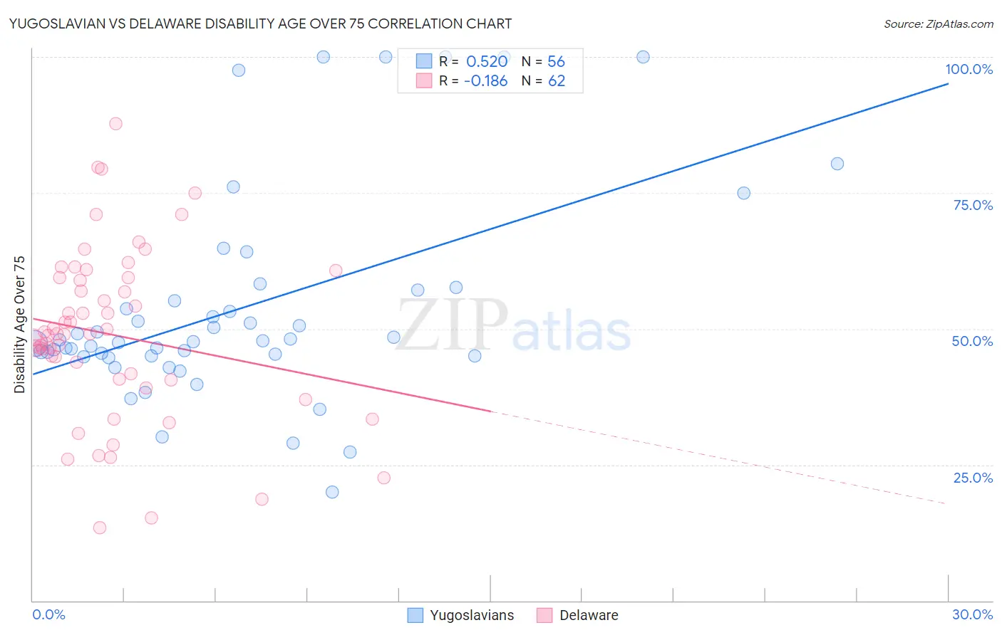 Yugoslavian vs Delaware Disability Age Over 75