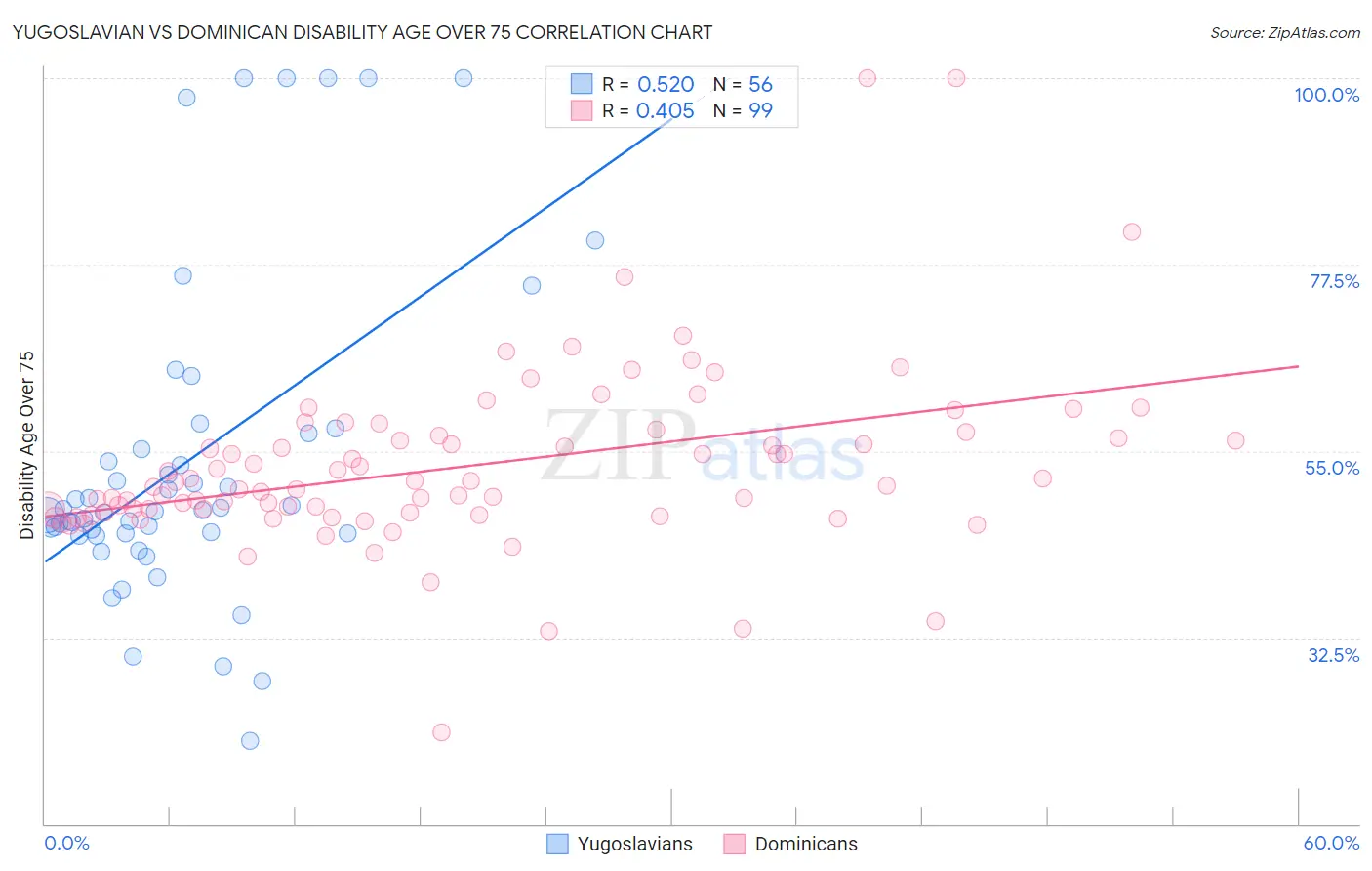 Yugoslavian vs Dominican Disability Age Over 75