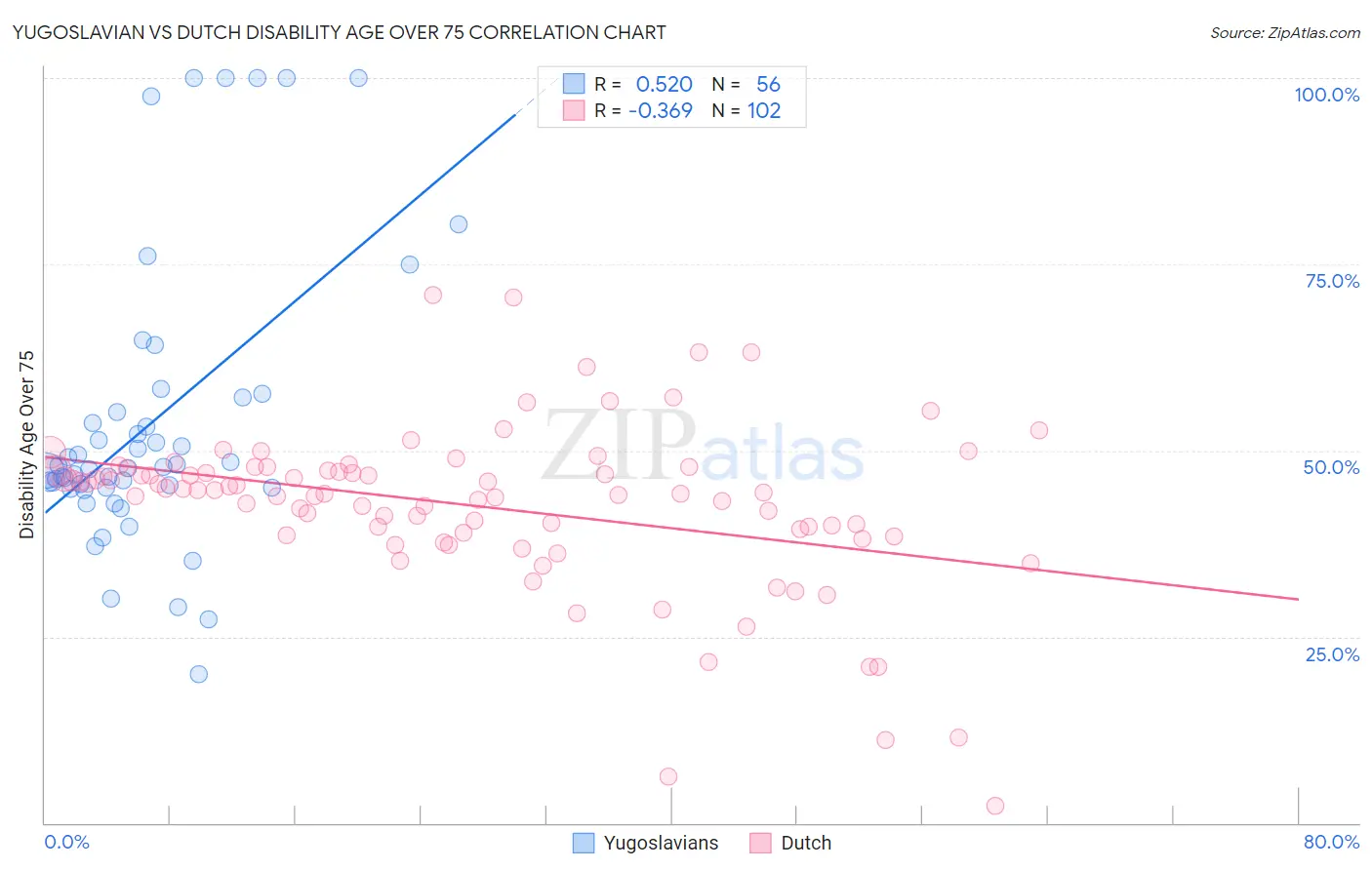 Yugoslavian vs Dutch Disability Age Over 75