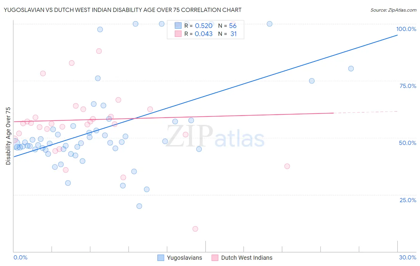 Yugoslavian vs Dutch West Indian Disability Age Over 75
