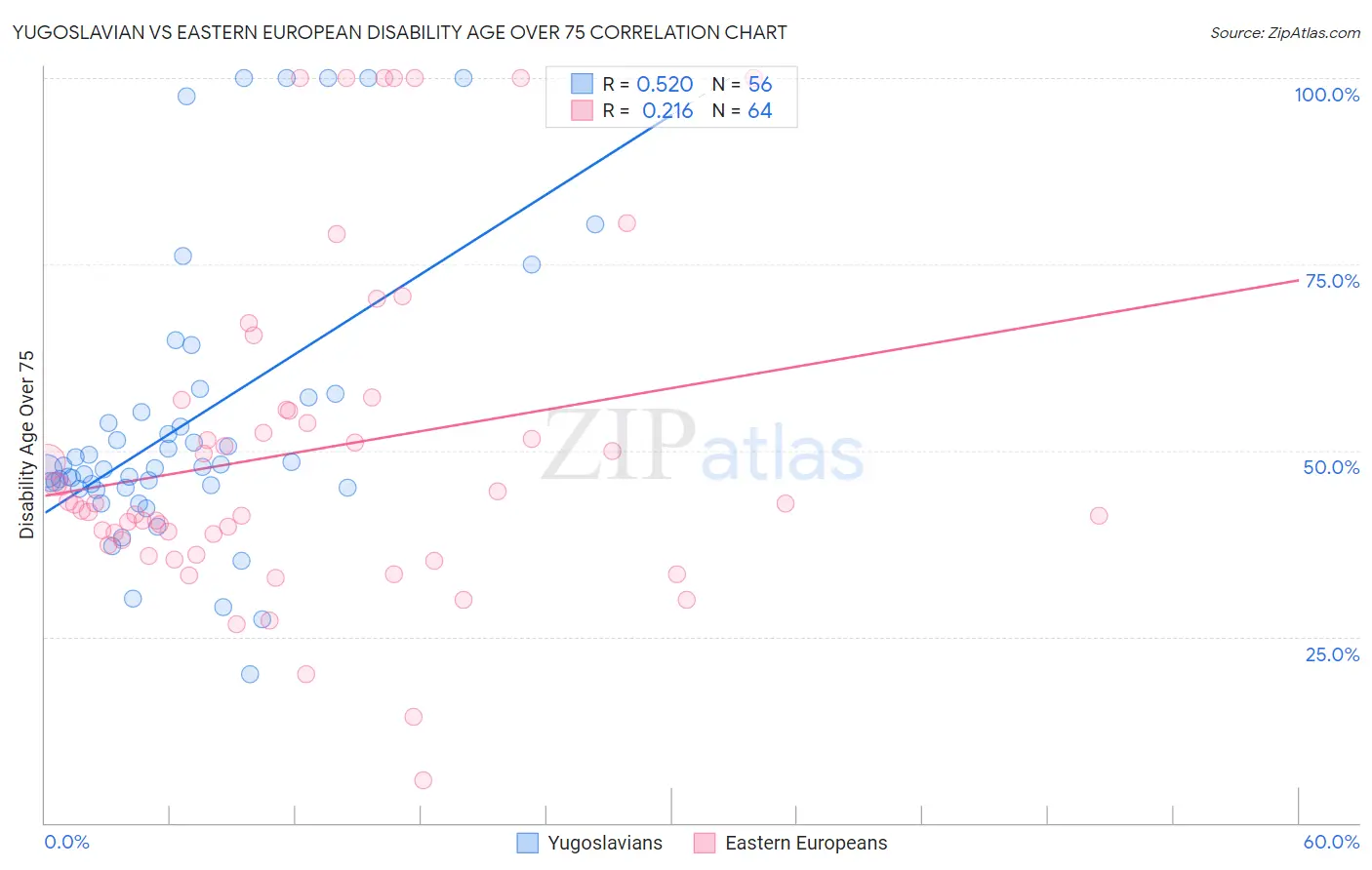 Yugoslavian vs Eastern European Disability Age Over 75