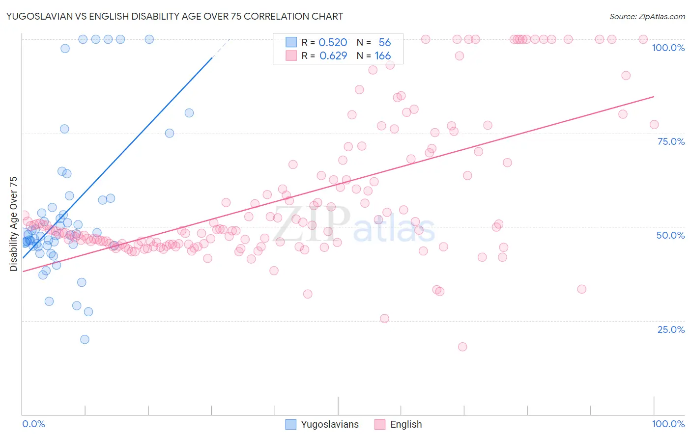 Yugoslavian vs English Disability Age Over 75