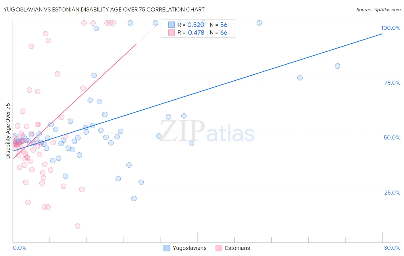Yugoslavian vs Estonian Disability Age Over 75