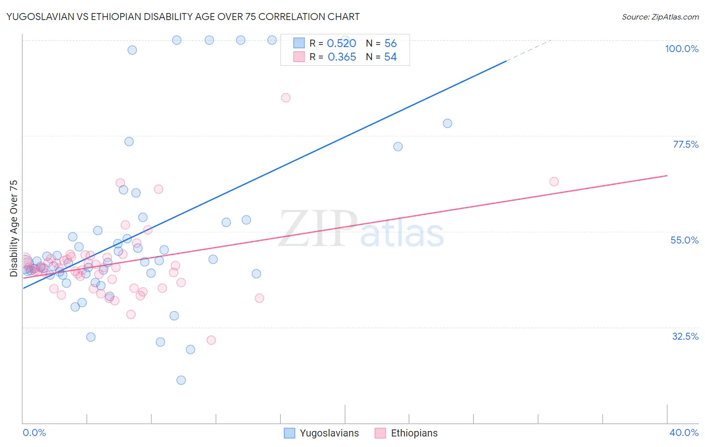 Yugoslavian vs Ethiopian Disability Age Over 75