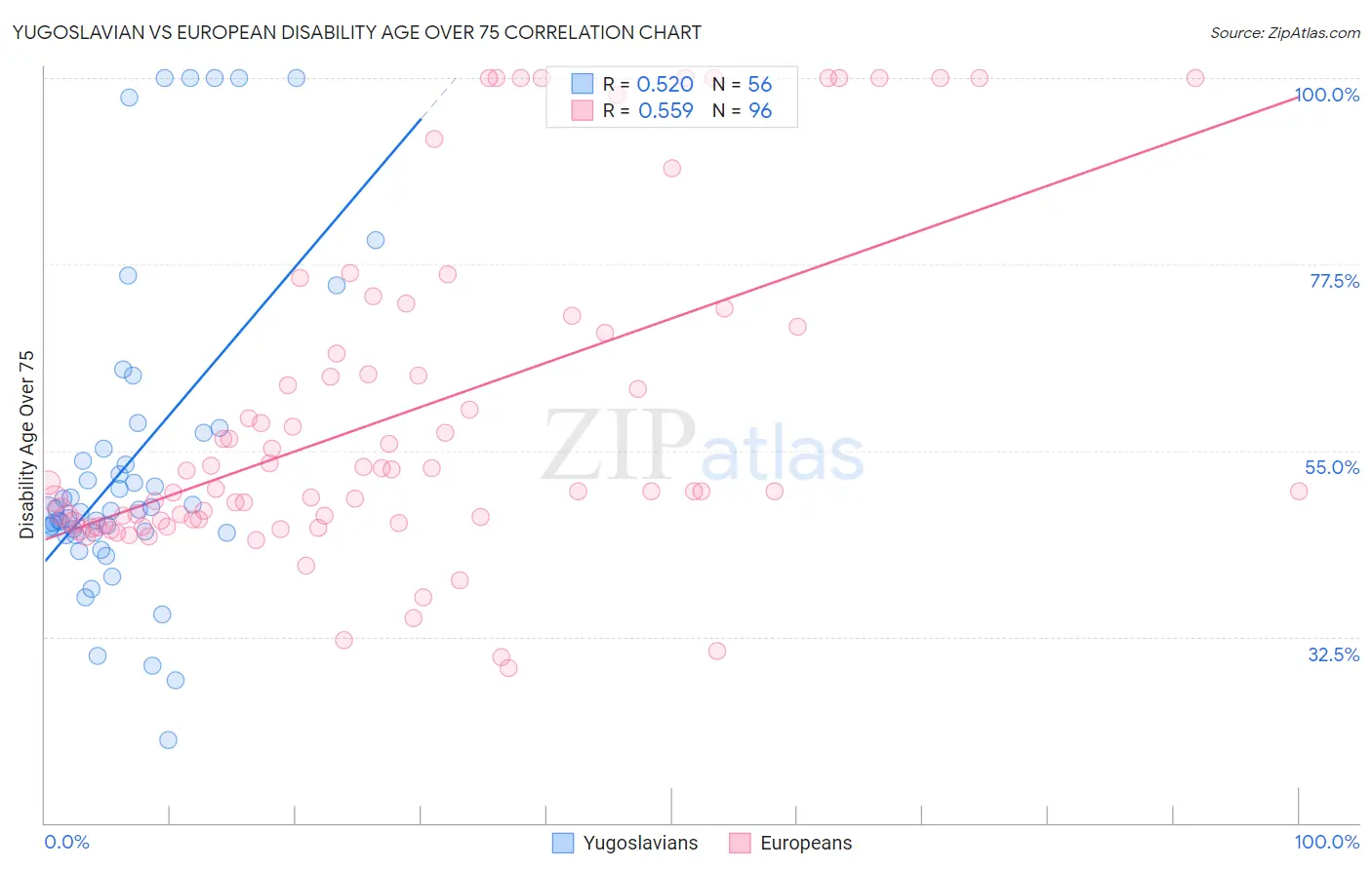 Yugoslavian vs European Disability Age Over 75