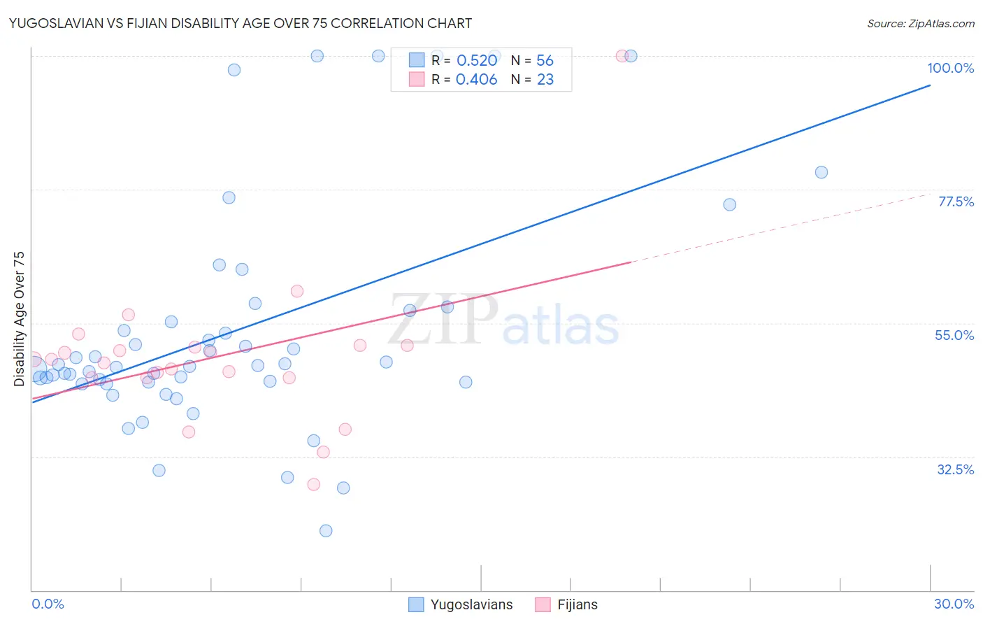 Yugoslavian vs Fijian Disability Age Over 75