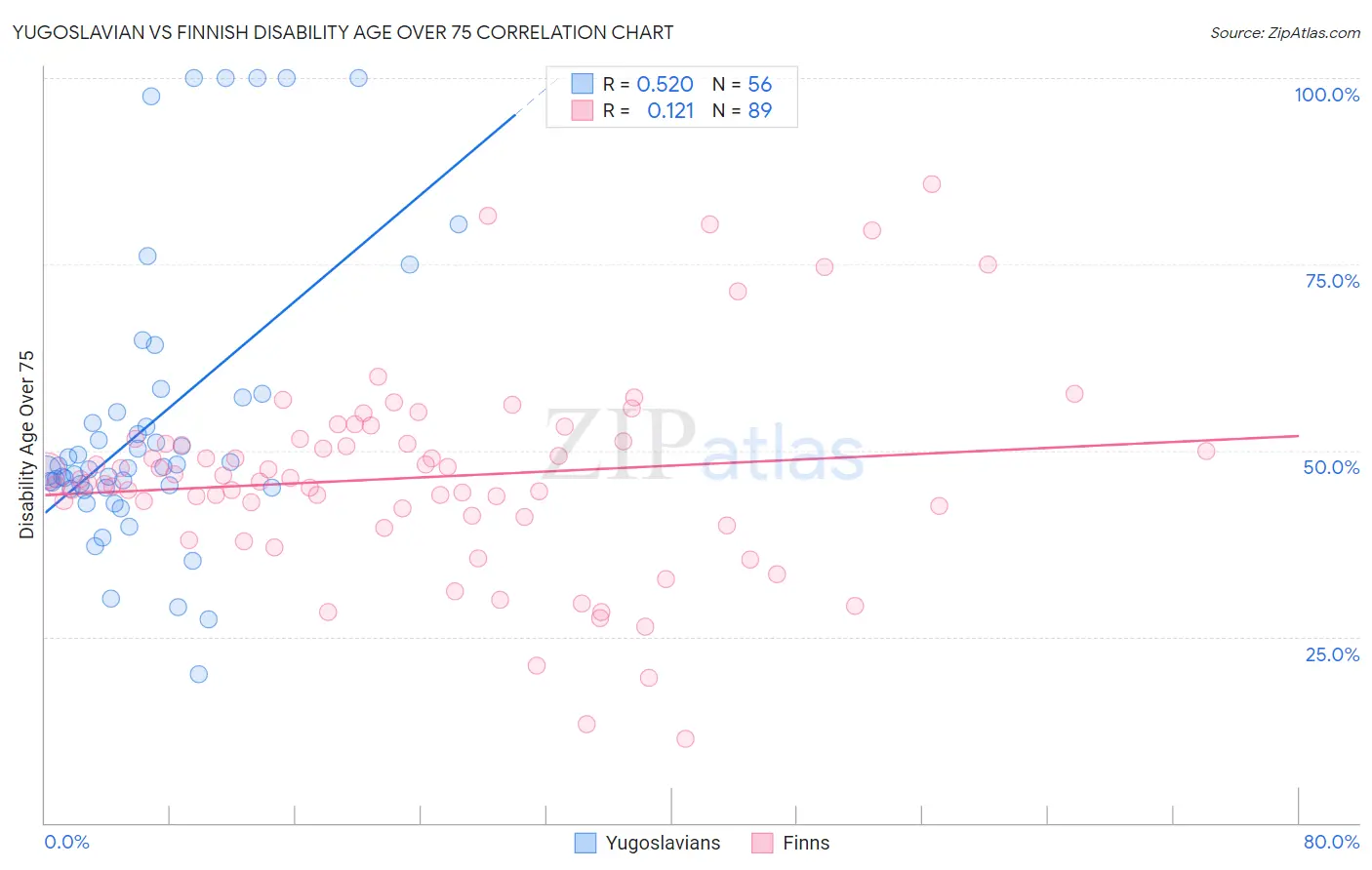 Yugoslavian vs Finnish Disability Age Over 75